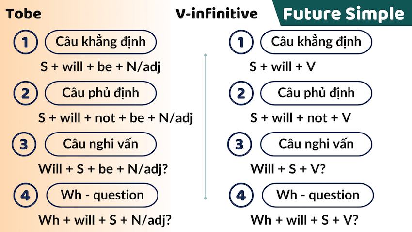 Cấu trúc câu Thì Tương Lai (Future Tense)